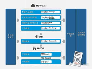 PTC技术平台 制造业向智能互联产品转型的核心引擎与物联网价值地图解析