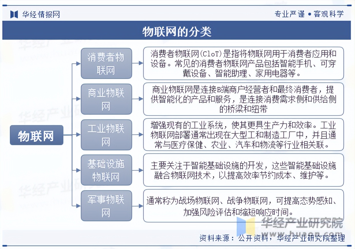2025年中国物联网行业分类、政策环境与下游应用服务全景分析